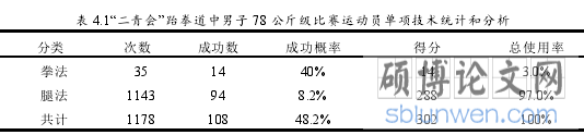 表 4.1“二青会”跆拳道中男子 78 公斤级比赛运动员单项技术统计和分析