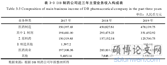 表 3-3 DB 制药公司近三年主营业务收入构成表