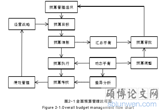 图2-1全面预算管理流程图