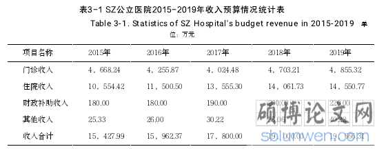 表3-1SZ公立医院2015-2019年收入预算情况统计表