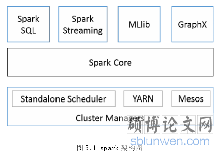 图 5.1 spark 架构图