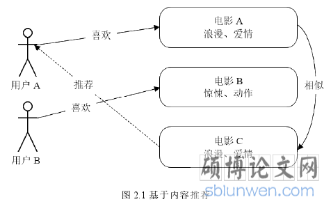 图 2.1 基于内容推荐
