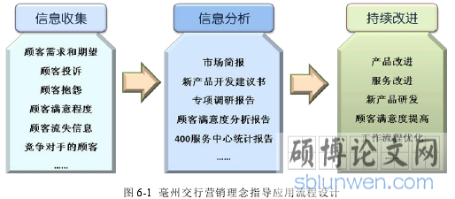 图 6-1 毫州交行营销理念指导应用流程设计