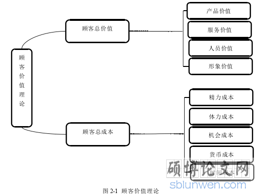 图 2-1 顾客价值理论
