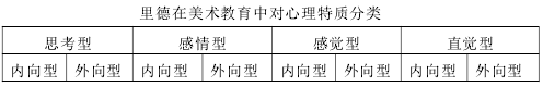 里德在美术教育中对心理特质分类