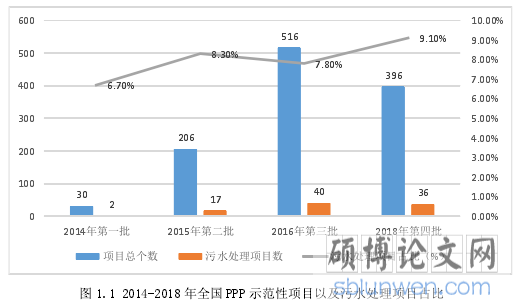 图 1.1 2014-2018 年全国 PPP 示范性项目以及污水处理项目占比