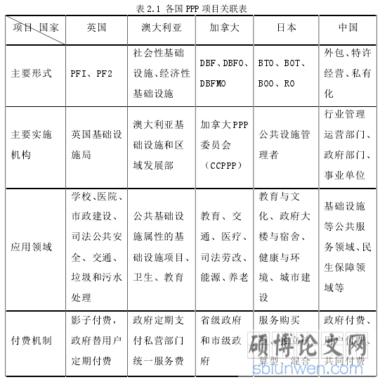 表 2.1 各国 PPP 项目关联表