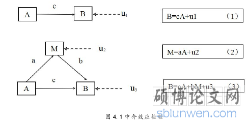 图 4.1 中介效应检验