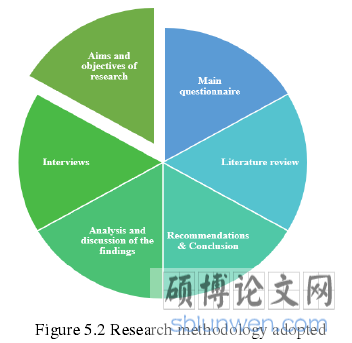 Figure 5.2 Research methodology adopted