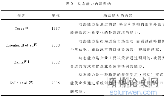 表 2.1 动态能力内涵归纳