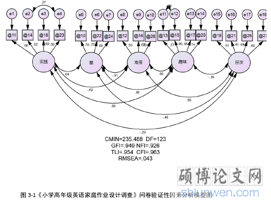 图 3-1《小学高年级英语家庭作业设计调查》问卷验证性因素分析模型图