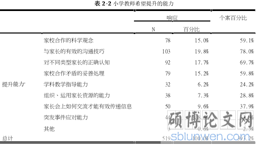 表 2-2 小学教师希望提升的能力