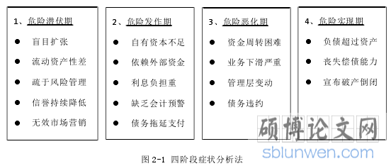 图 2-1 四阶段症状分析法