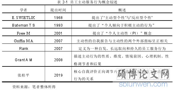 表 2-1 员工主动服务行为概念综述