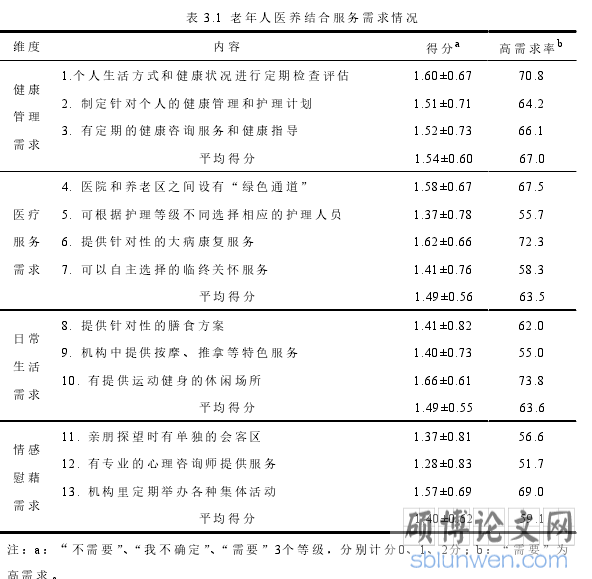 表 3.1 老年人医养结合服务需求情况