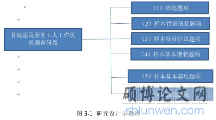 图 3-1 研究设计示意图