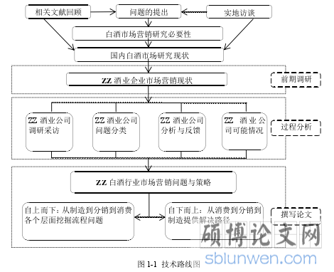 图 1-1 技术路线图