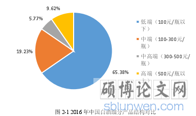 图 2-1 2016 年中国白酒细分产品结构对比