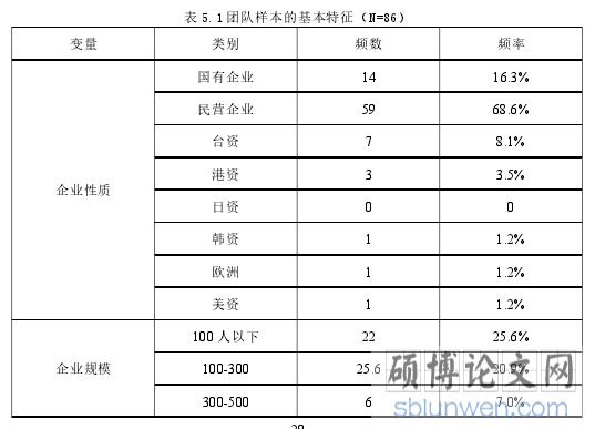 表 5.1 团队样本的基本特征(N=86)
