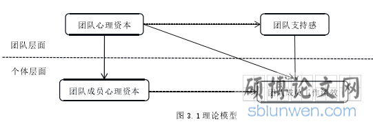 图 3.1 理论模型