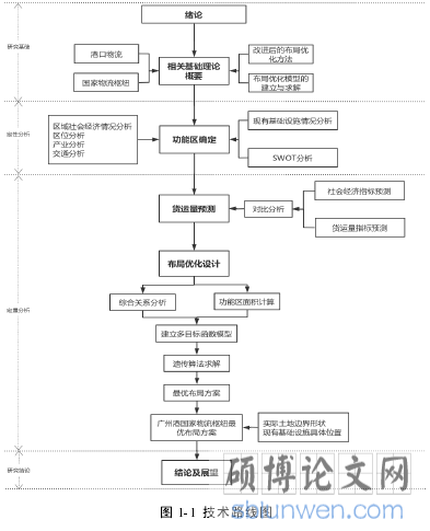 图 1-1 技术路线图