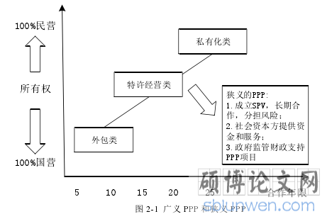 图 2-1 广义 PPP 和狭义 PPP