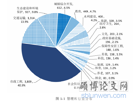 图 1-1 管理库行业分布