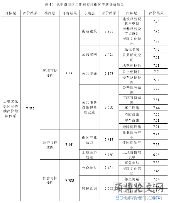 表 4-1 恩宁路街区二期可持续街区更新评价结果