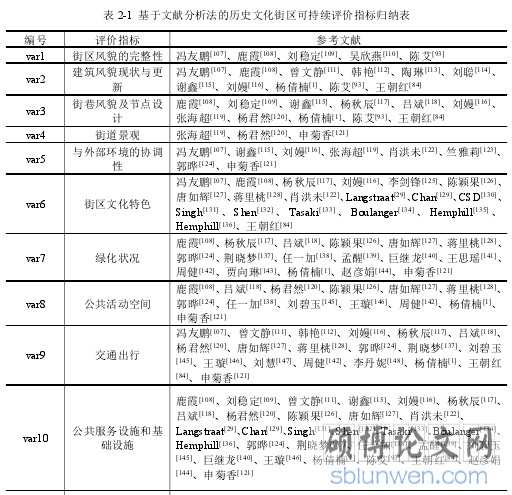 表 2-1 基于文献分析法的历史文化街区可持续评价指标归纳表