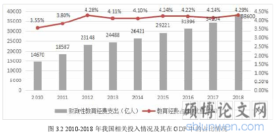 图 3.2 2010-2018 年我国相关投入情况及其在 GDP 中的占比情况