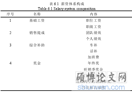 表 6.1 薪资体系构成