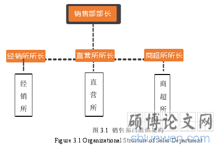 图 3.1 销售部门组织架构