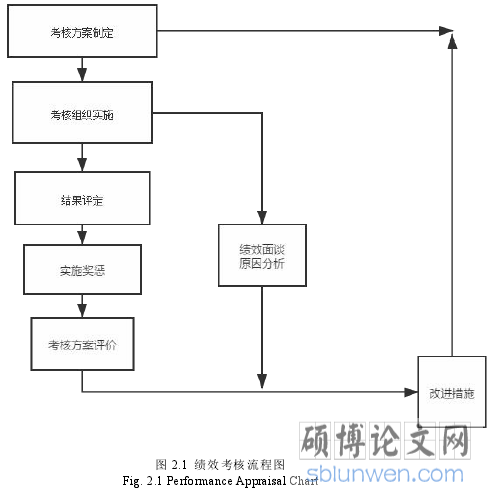 图 2.1 绩效考核流程图