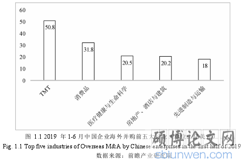 图 1.1 2019 年 1-6 月中国企业海外并购前五大行业(单位:亿美元)