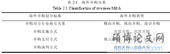 表 2.1 海外并购分类
