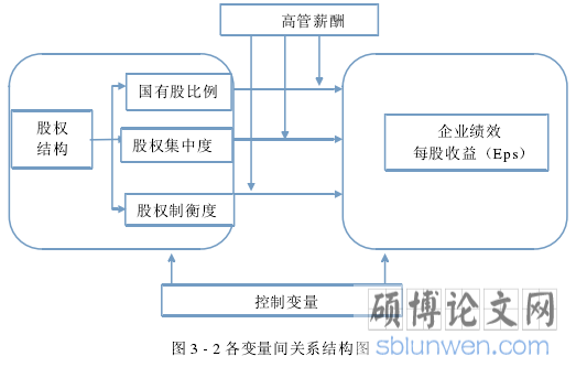 图 3 - 2 各变量间关系结构图