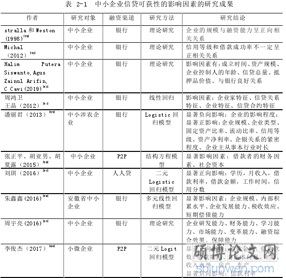 表 2-1 中小企业信贷可获性的影响因素的研究成果