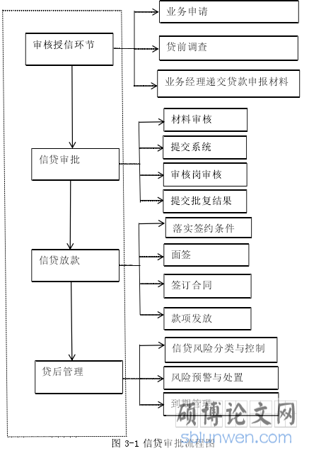图 3-1 信贷审批流程图