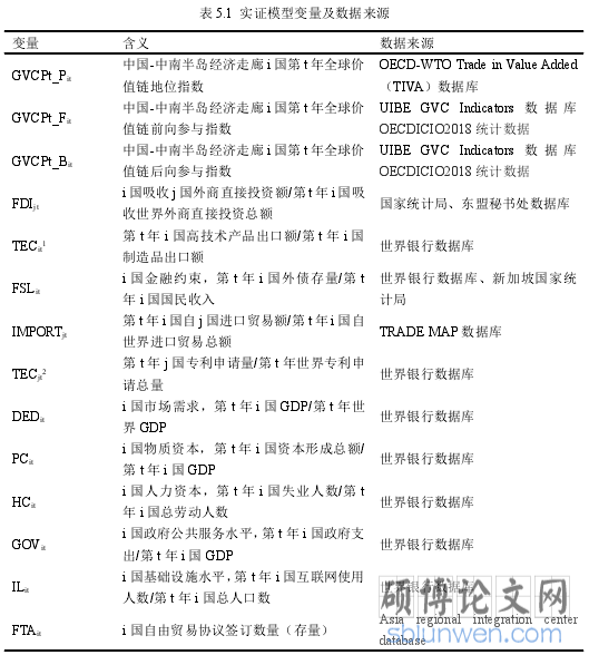 表 5.1 实证模型变量及数据来源