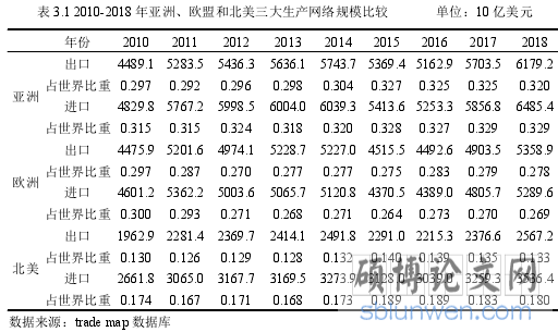 表 3.1 2010-2018 年亚洲、欧盟和北美三大生产网络规模比较