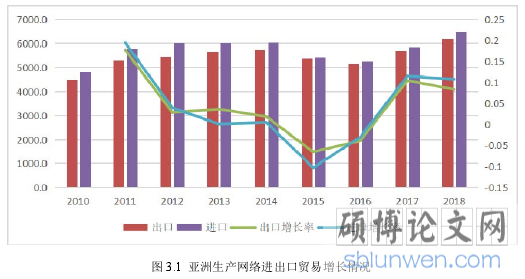 图 3.1 亚洲生产网络进出口贸易增长情况