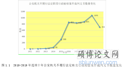 图 1.1 2010-2019 年连续十年公安机关不履行法定职责行政赔偿案件裁判文书数量变化
