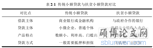 表 2-1 传统小额贷款与扶贫小额贷款对比