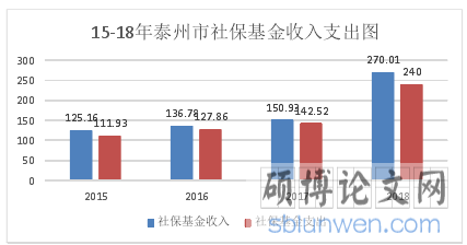 社会保险费征收情况的现状