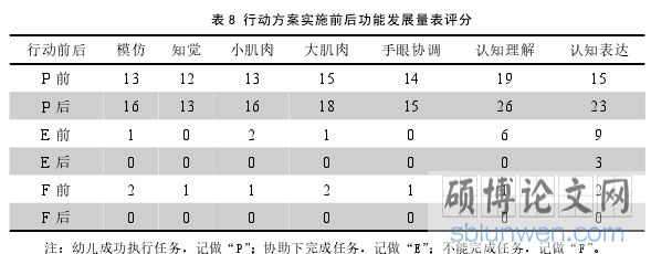表 8 行动方案实施前后功能发展量表评分