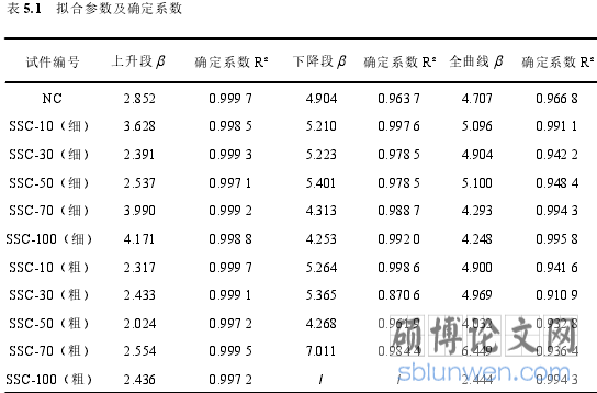 表 5.1 拟合参数及确定系数