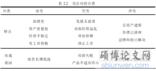 表 2.2 壳公司的分类