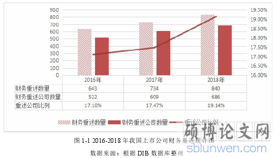 图 1-1 2016-2018 年我国上市公司财务重述统计图