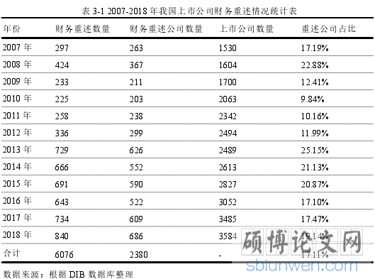 表 3-1 2007-2018 年我国上市公司财务重述情况统计表