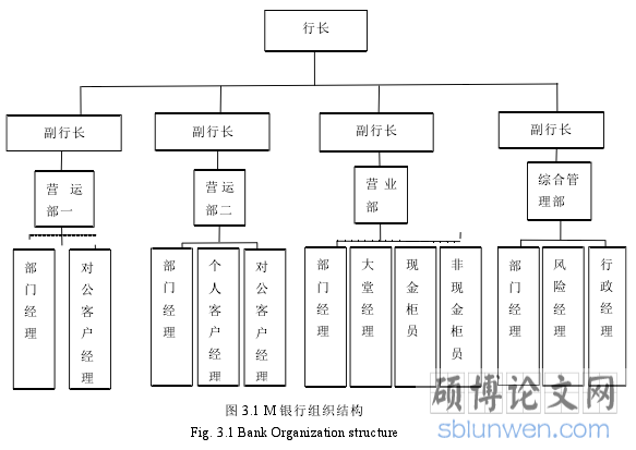 图 3.1 M 银行组织结构